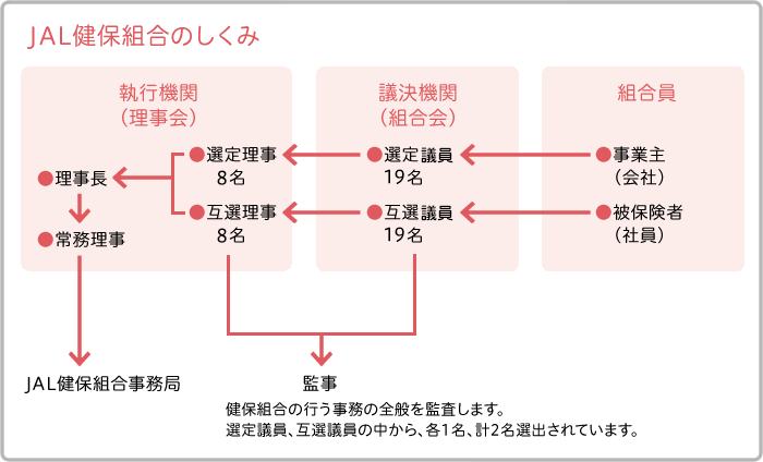 JAL健保のしくみ