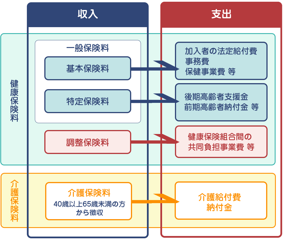 保険料