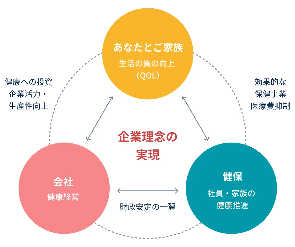 会社の健康経営と健保による健康推進の連携により、社員と家族のQOL向上と企業理念の実現につながる関係を示した図