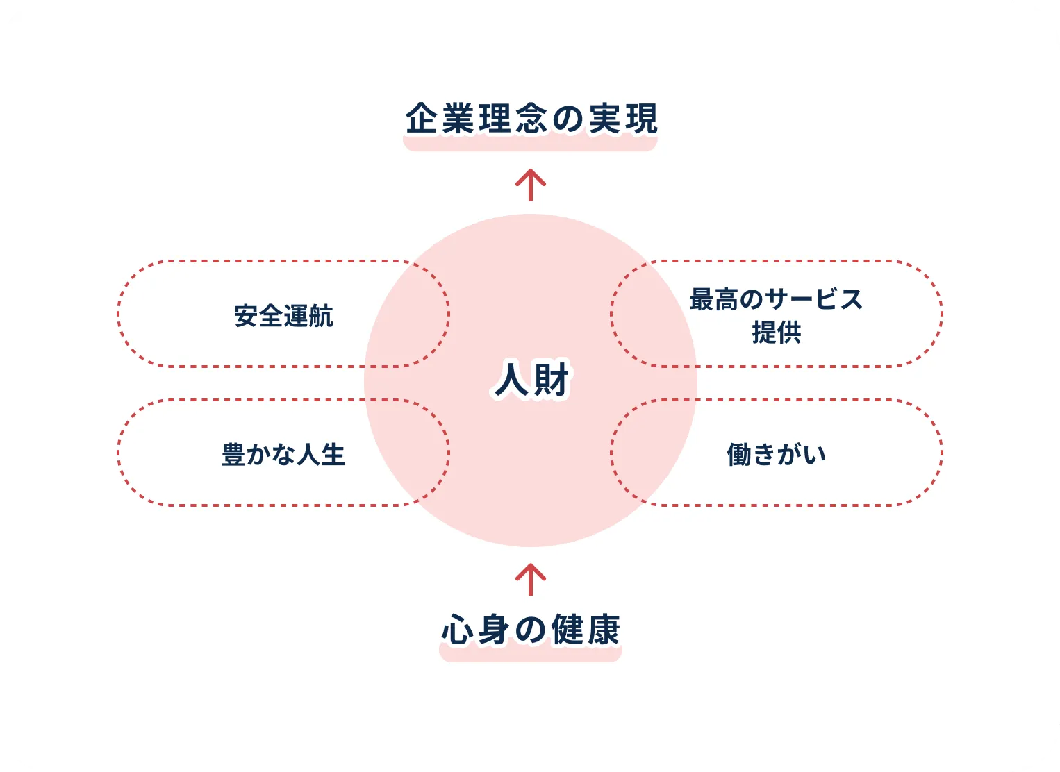 JALグループの推進する健康経営の目的を解説した図