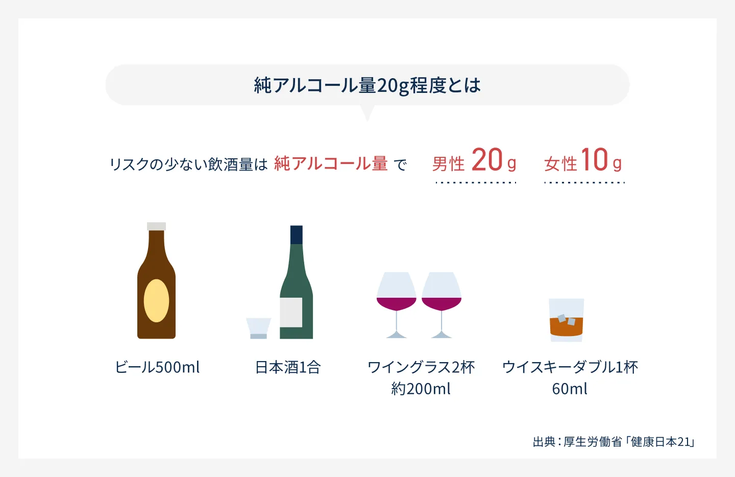 純アルコール量20g程度とは。リスクの少ない飲酒量は純アルコール量で男性20g・女性10g。目安はビール500ml・日本酒1合・ワイングラス2杯（約200ml）・ウイスキーダブル1杯（60ml）。出典：厚生労働省「健康日本21」