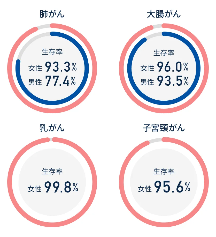 乳がん・子宮頸がん・肺がん・大腸がんの5年生存率を示した図