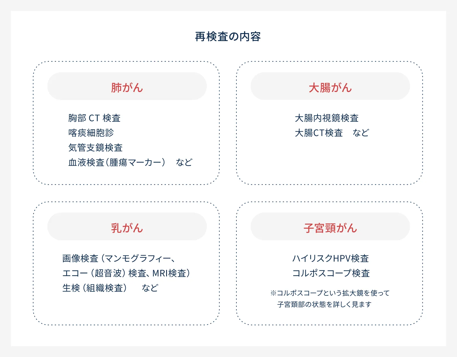 再検査の内容：肺がん（胸部CT検査・喀痰細胞診・気管支鏡検査・血液検査（腫瘍マーカー）など）、大腸がん（大腸内視鏡検査・大腸CT検査 など）、乳がん（マンモグラフィー・エコー（超音波）検査・MRI検査・生検（組織検査）など）、子宮頸がん（ハイリスクHPV検査・コルポスコープ検査）