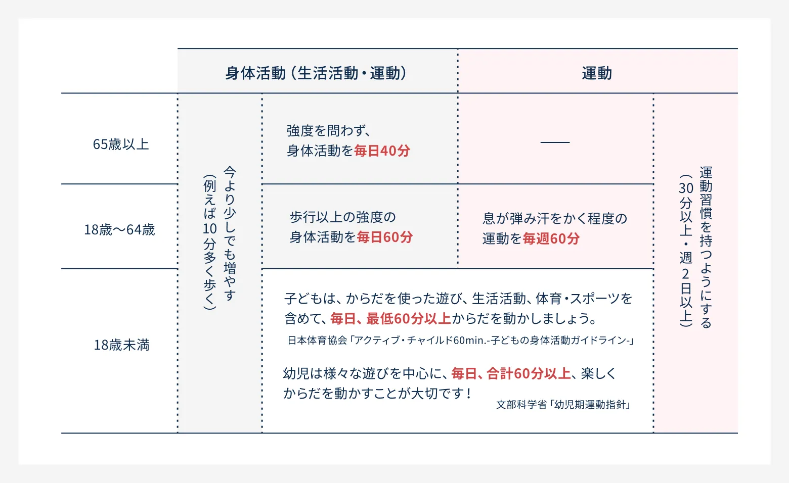 年齢別の身体活動・運動目標一覧表。65歳以上は毎日40分の身体活動、18〜64歳は毎日60分の身体活動と毎週60分の運動、18歳未満は毎日60分以上の身体活動が目標。