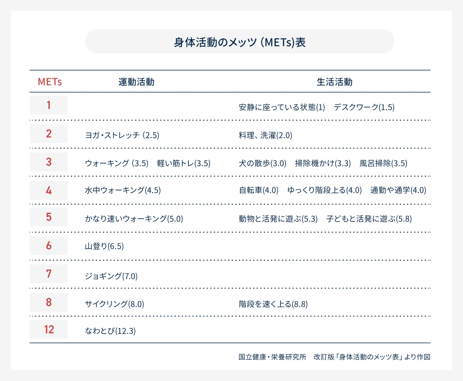 身体活動のメッツ（METs）表。METs1〜12の運動活動・生活活動の強度一覧。