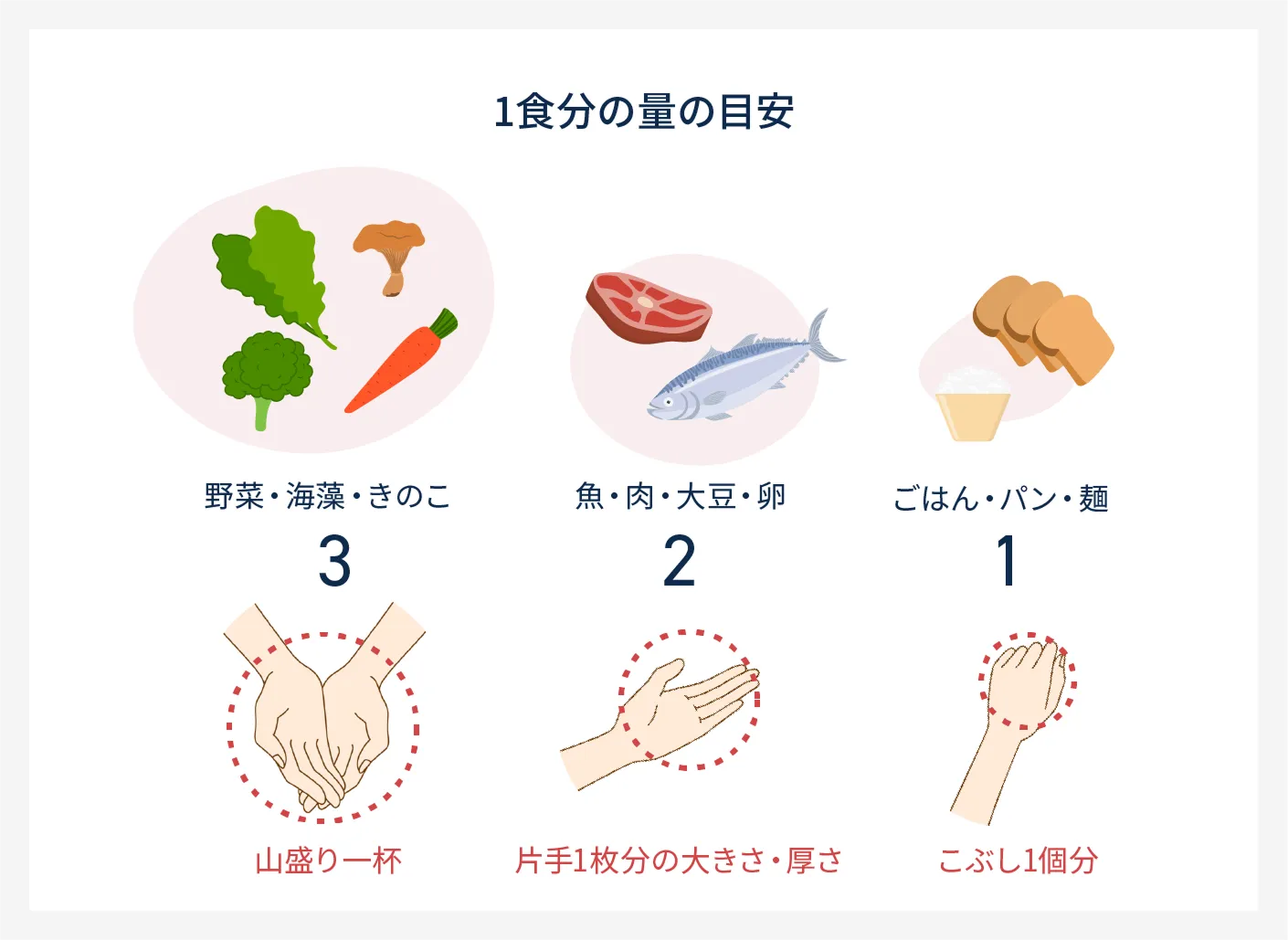 食事の割合と食べる順番を説明した図