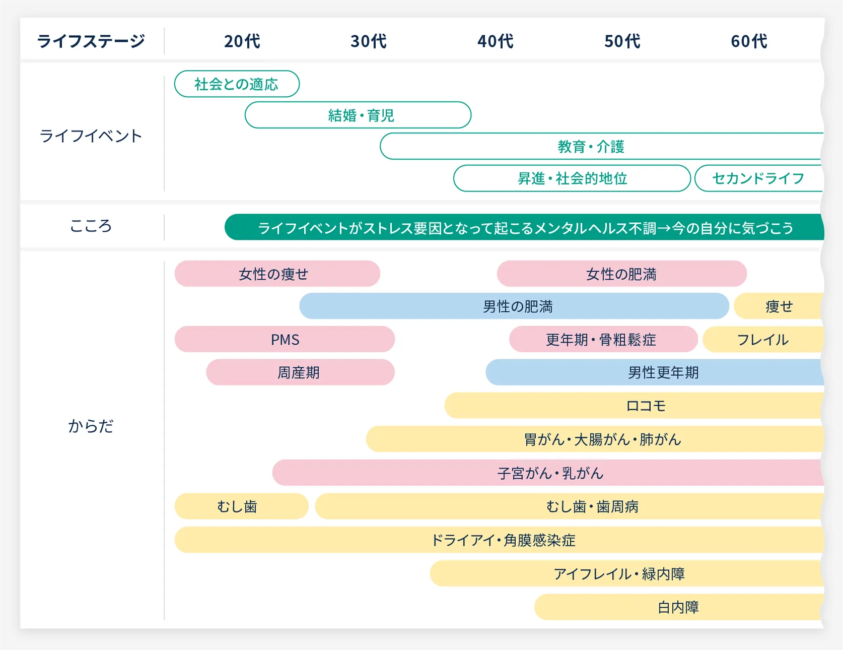 ライフステージに沿ったライフイベントと心身の不調に関する相関図