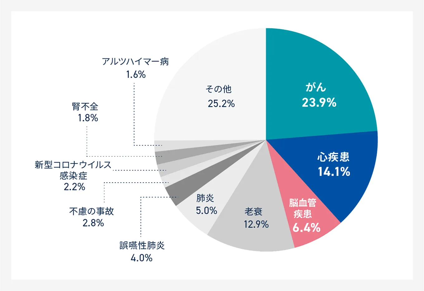日本人の主な死因別割合の円グラフ（1位：がん、2位：心疾患、3位：脳血管疾患）