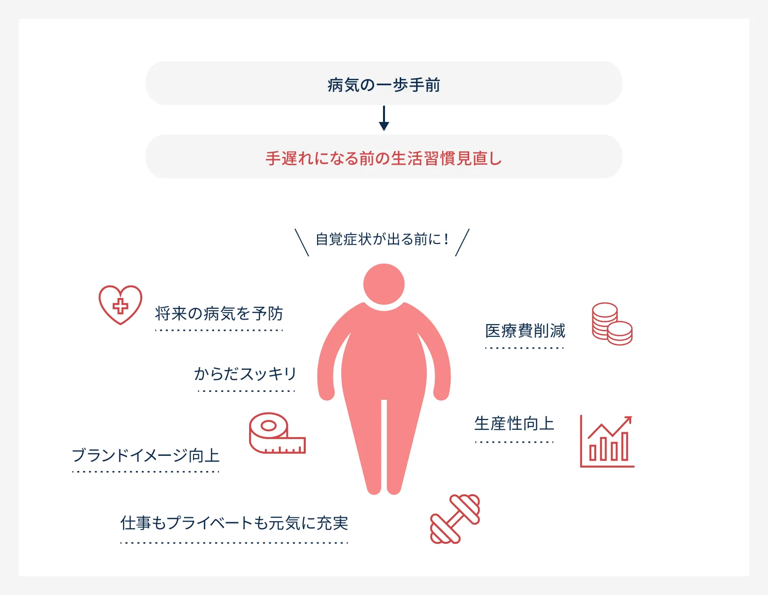 特定保健指導のメリット図。病気の一歩手前で生活習慣を見直すことで、将来の病気を予防・からだスッキリ・医療費削減・生産性向上など。