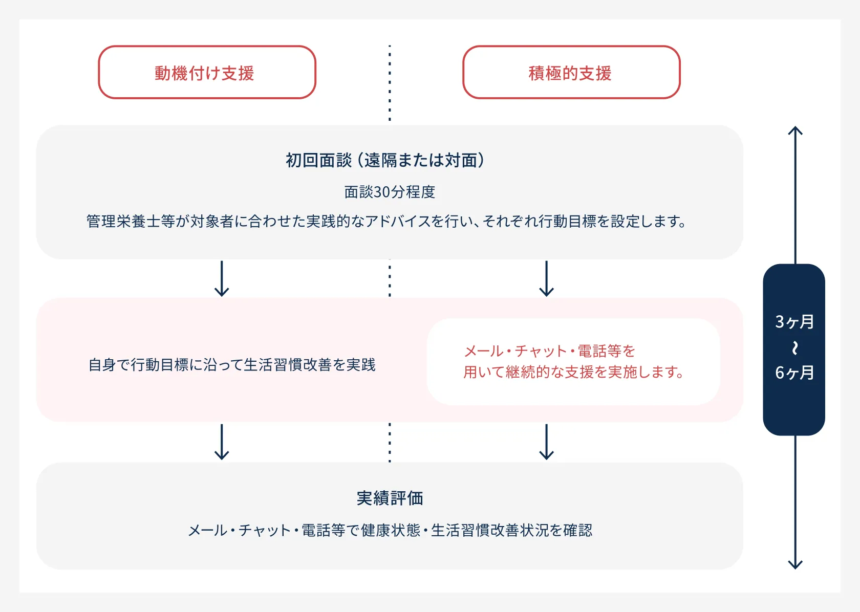 特定保健指導のフロー図。動機付け支援・積極的支援の3〜6ヶ月プログラム。初回面談→生活習慣改善実践→実績評価の流れ。