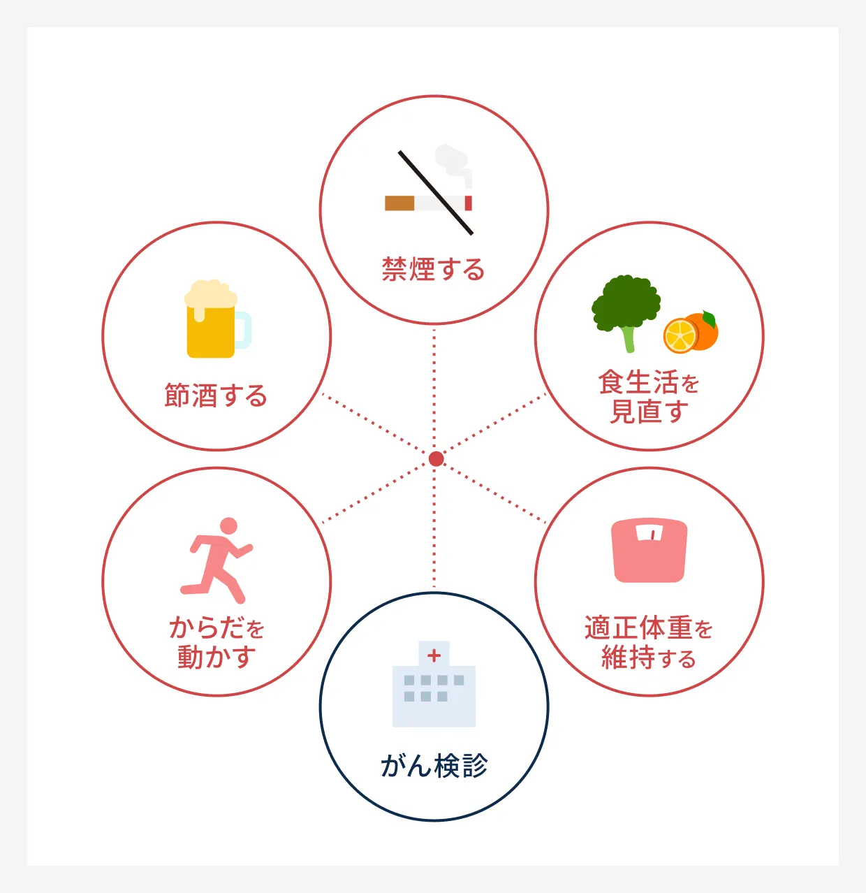 がんを防ぐ5つの健康習慣：禁煙する・節酒する・食生活を見直す・からだを動かす・適正体重を維持する・がん検診
