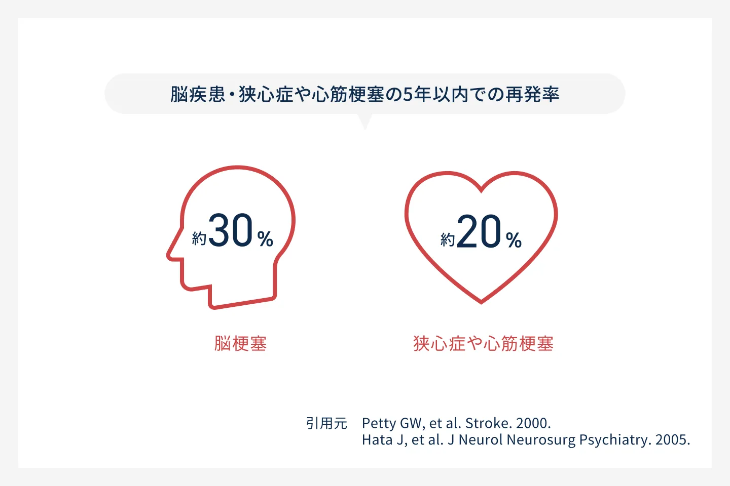 脳疾患・狭心症や心筋梗塞の5年以内での再発率を示した図。脳梗塞は約30%、狭心症や心筋梗塞は約20%。
