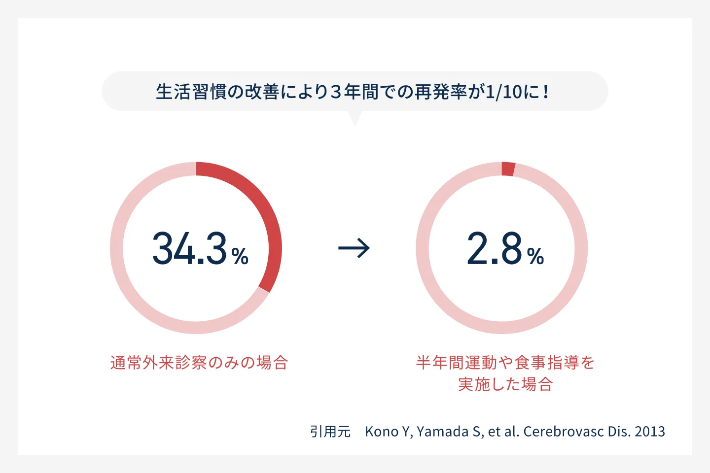 生活習慣の改善で再発率が34.3%から2.8%に低下することを示した図