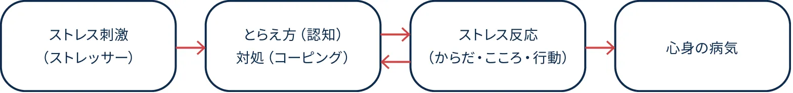 ストレスのプロセス図。ストレス刺激（ストレッサー）→とらえ方（認知）・対処（コーピング）↔ストレス反応（からだ・こころ・行動）→心身の病気。とらえ方・対処とストレス反応は双方向の関係。