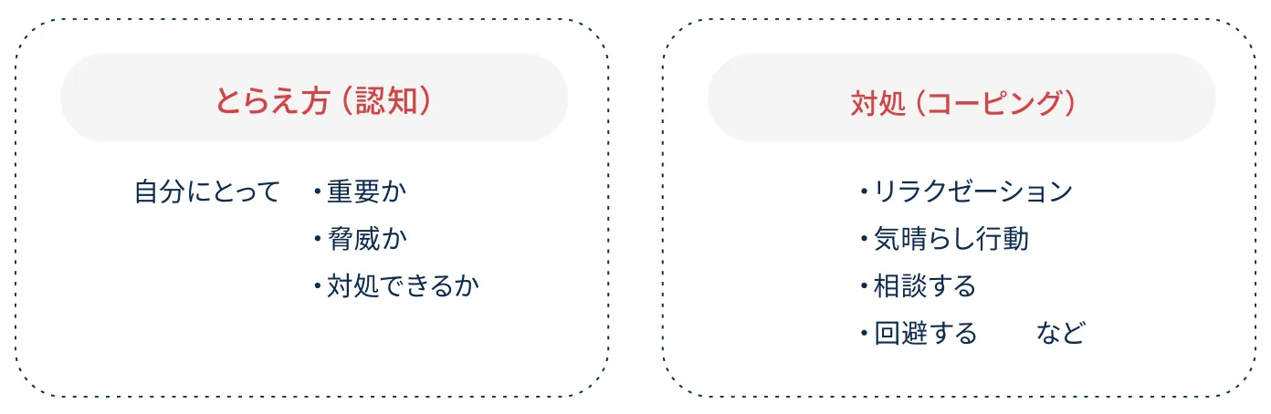 とらえ方（認知）と対処（コーピング）の具体例を示した図