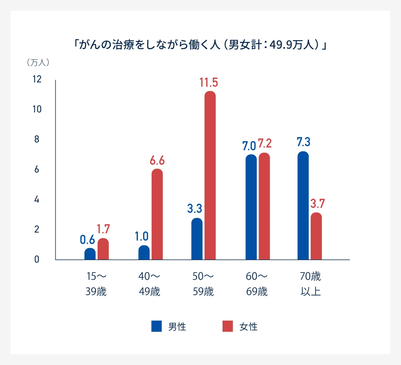 がんの治療をしながら働く人（男女計：49.9万人）年代別・男女別棒グラフ。15〜39歳（男性0.6万人・女性1.7万人）、40〜49歳（男性1.0万人・女性6.6万人）、50〜59歳（男性3.3万人・女性11.5万人）、60〜69歳（男性7.0万人・女性7.2万人）、70歳以上（男性7.3万人・女性3.7万人）。50〜59歳の女性11.5万人が最多。