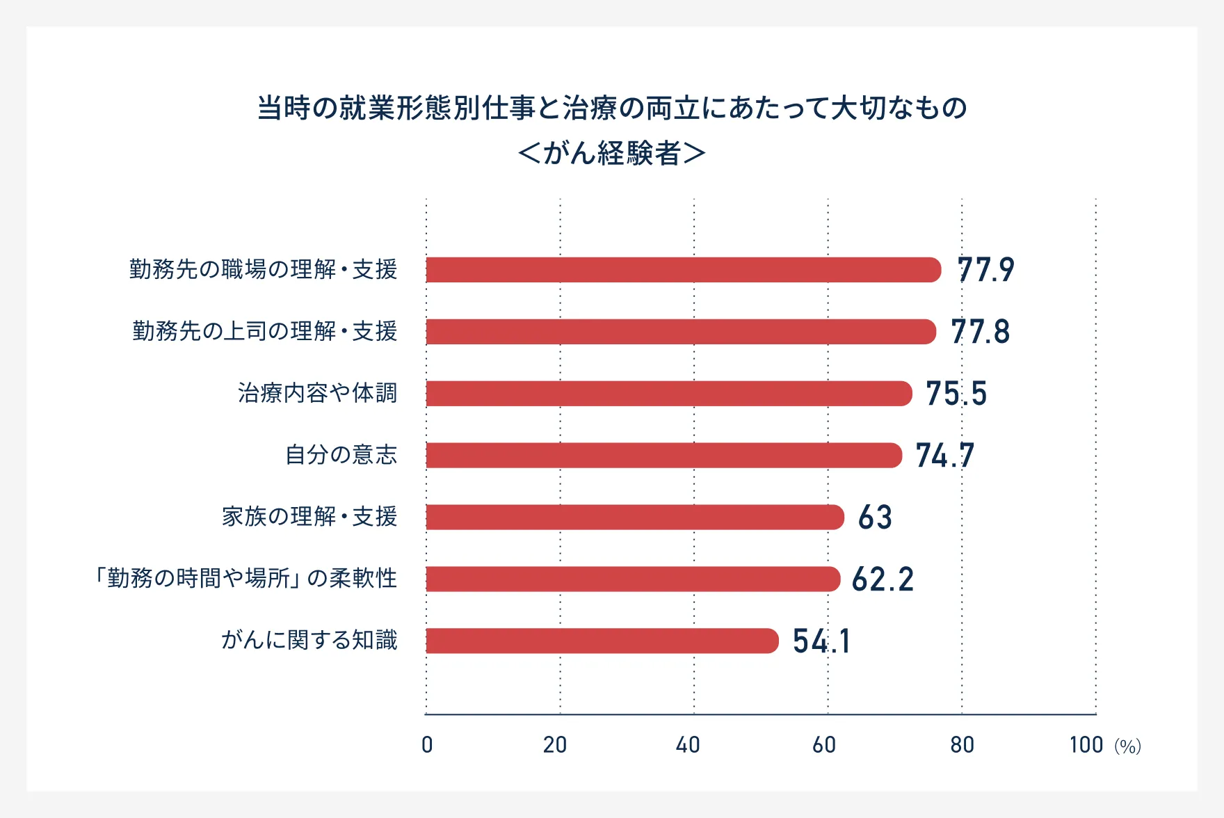 仕事と治療の両立にあたって大切なものの横棒グラフ。勤務先の職場の理解・支援77.9%、上司の理解・支援77.8%など7項目を示す。