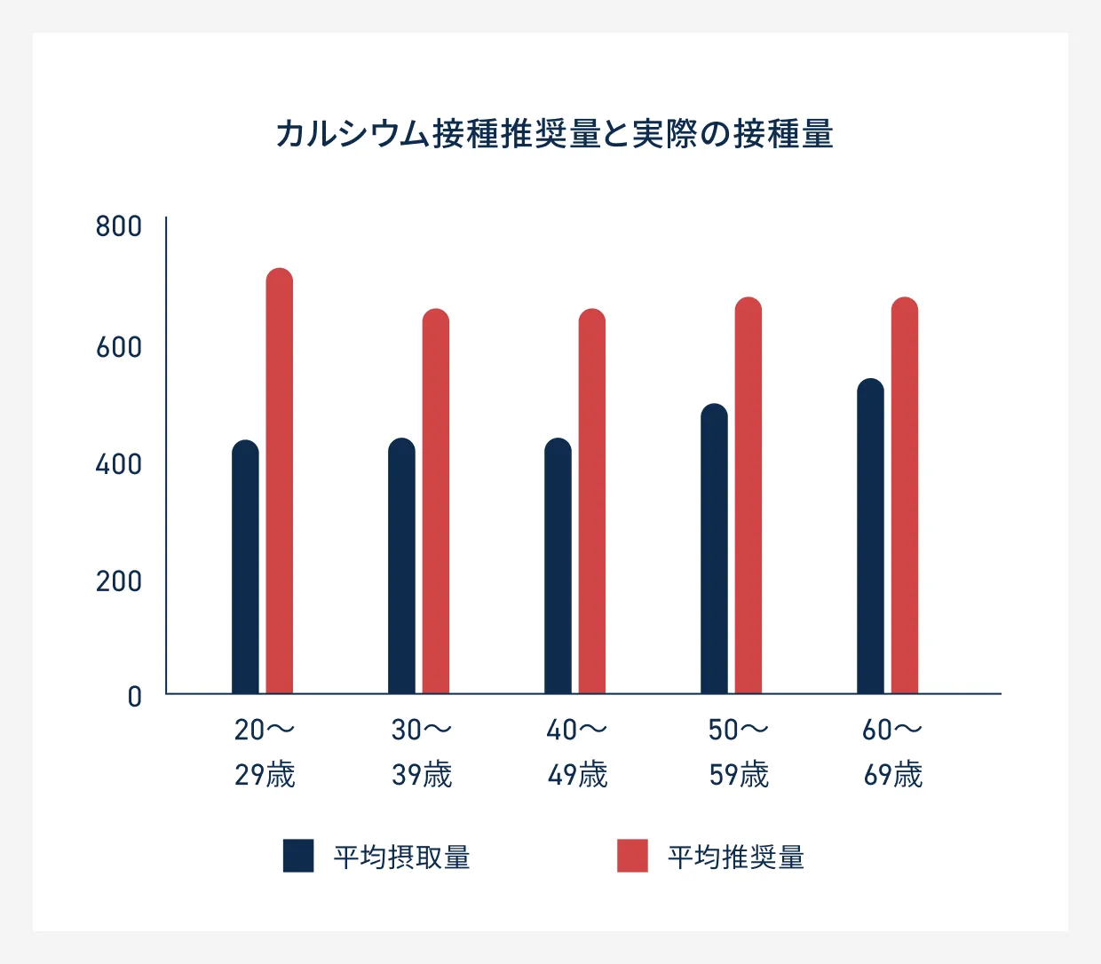 カルシウム摂取推奨量と実際の摂取量の比較グラフ。20〜69歳の全年代で平均摂取量が推奨量を下回っている。