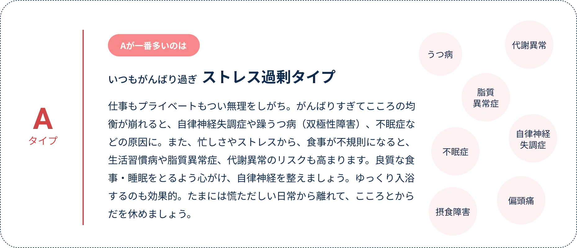 チェック結果Aが多い「ストレス過剰タイプ」の解説。うつ病・代謝異常・脂質異常症・自律神経失調症・不眠症・摂食障害・偏頭痛のリスクに注意。