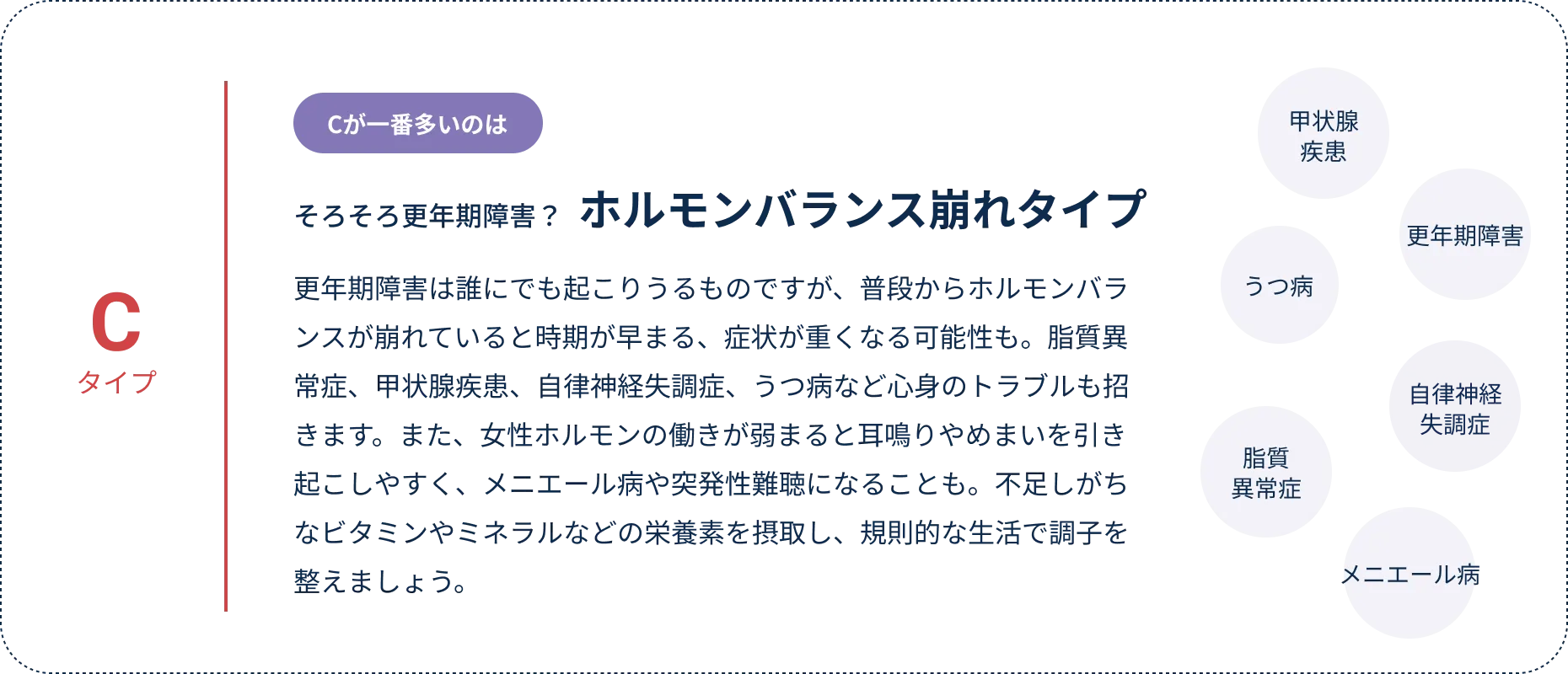 チェック結果Cが多い「ホルモンバランス崩れタイプ（更年期障害）」の解説。甲状腺疾患・更年期障害・うつ病・自律神経失調症・脂質異常症・メニエール病のリスクに注意。