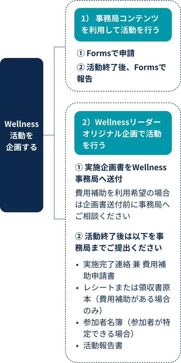 Wellness活動の実施フロー。事務局コンテンツ利用の場合と、オリジナル企画の場合の手順を示した図
