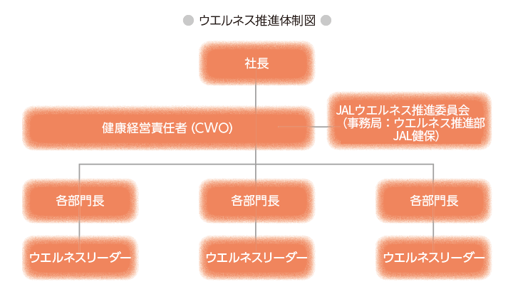 ウエルネス推進体制図