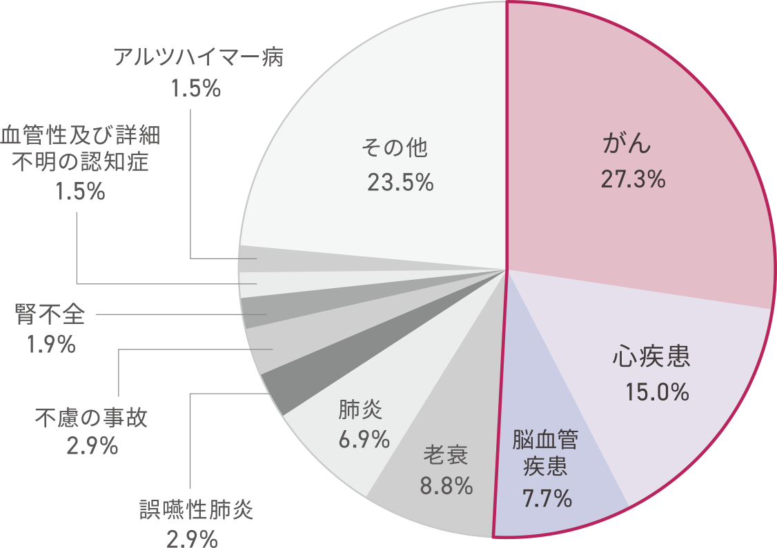 死因の５割が生活習慣病