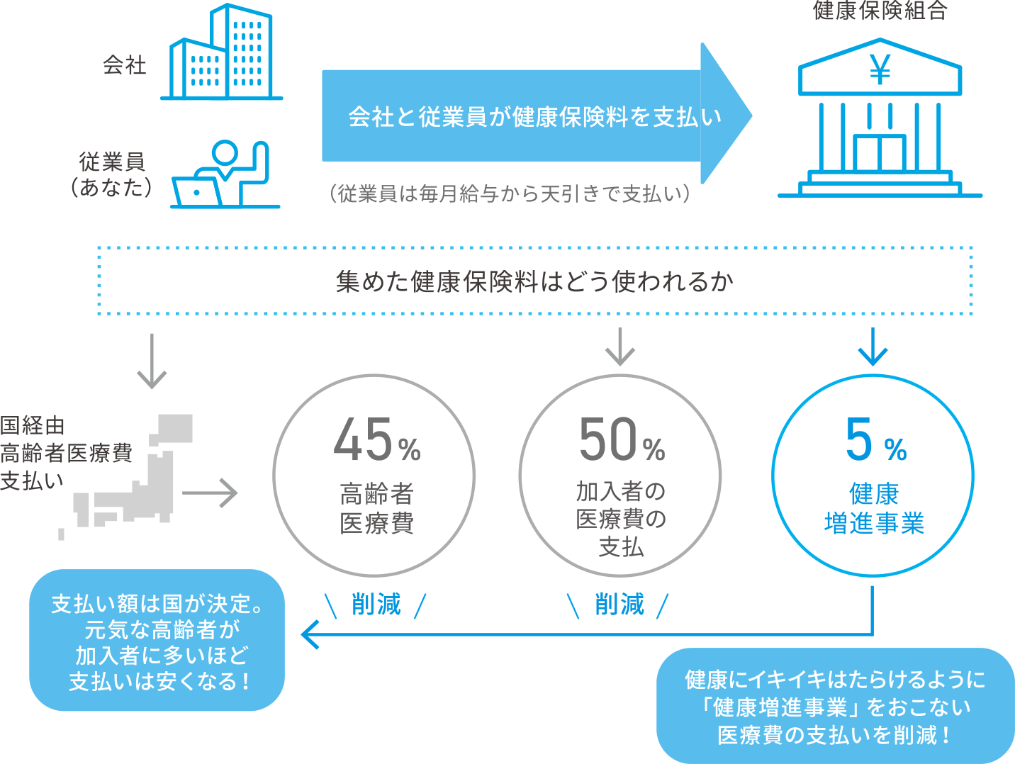 自分の健康とお金のつながり
