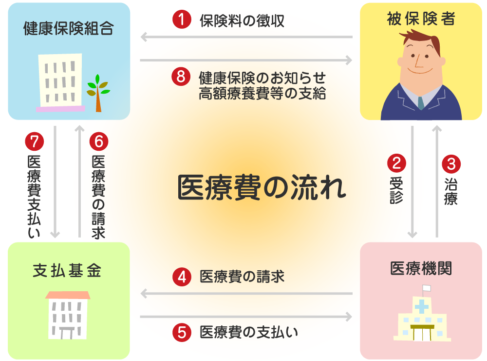 医療費支払いのしくみ