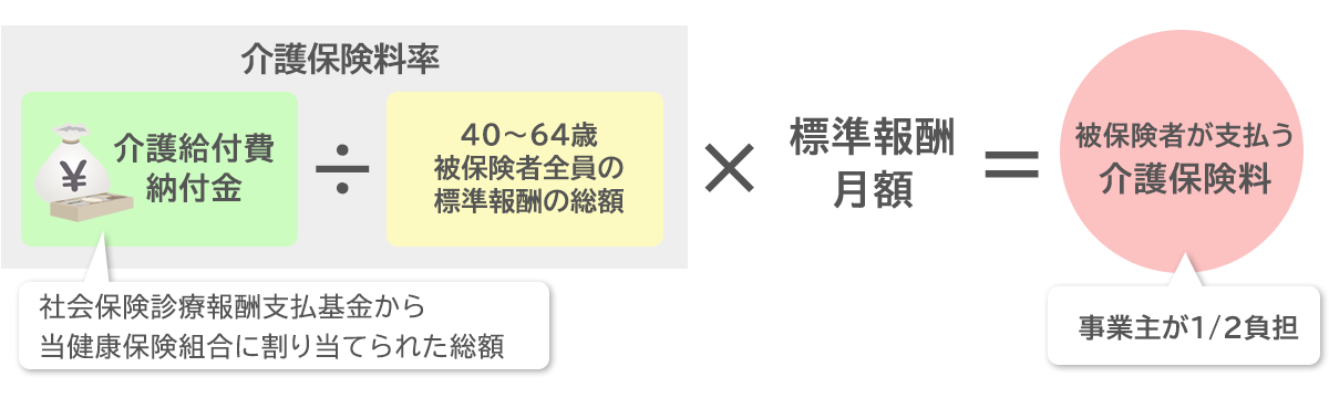 介護保険料