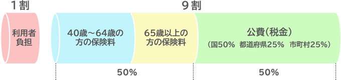 介護保険の財源