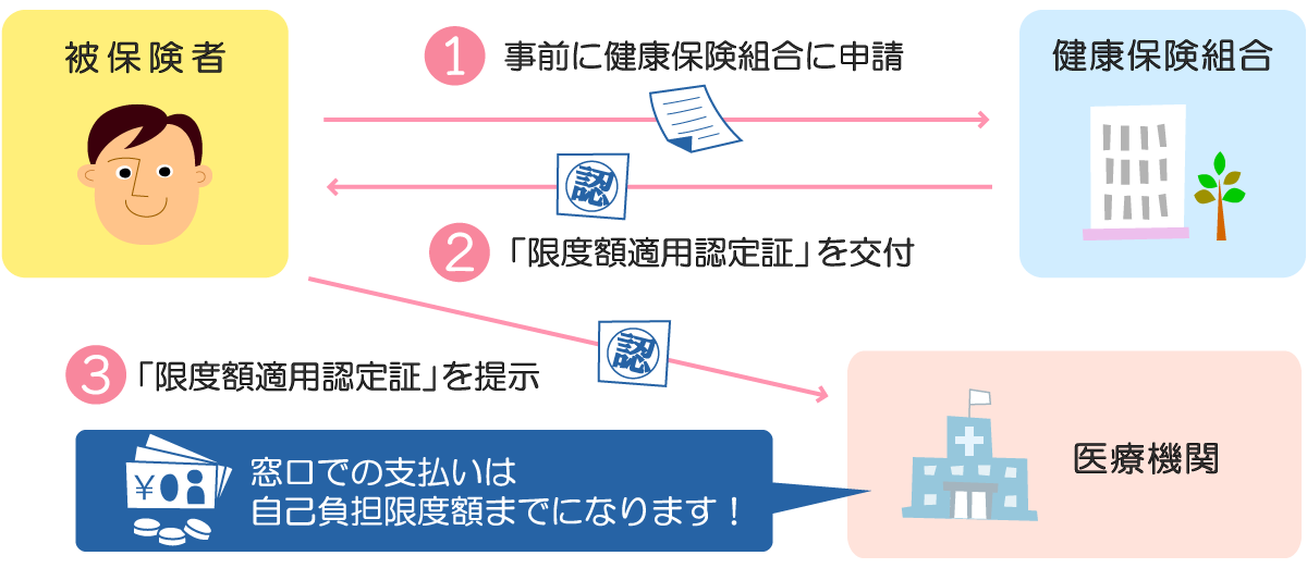 限度額適用認定証