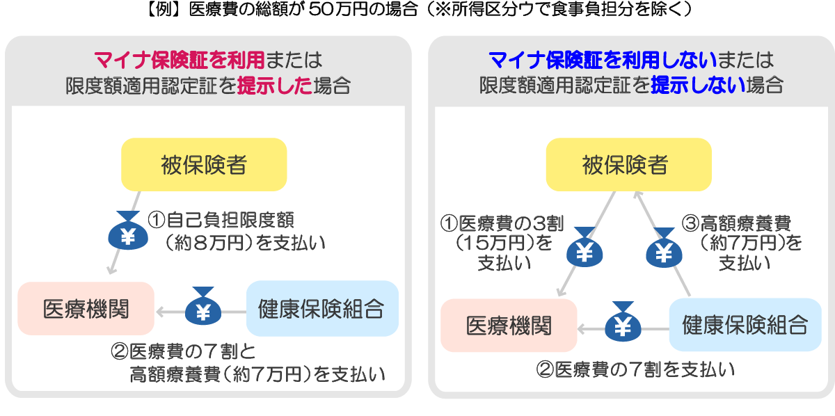 限度額適用認定証