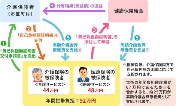 高額介護合算療養費